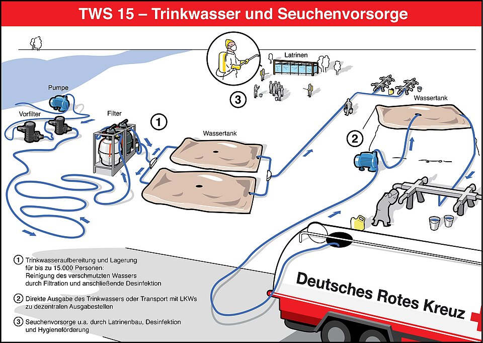 Grafik: Aufbau der DRK-Trinkwasser- und Seuchenvorsorge-Einheit TWS 15.